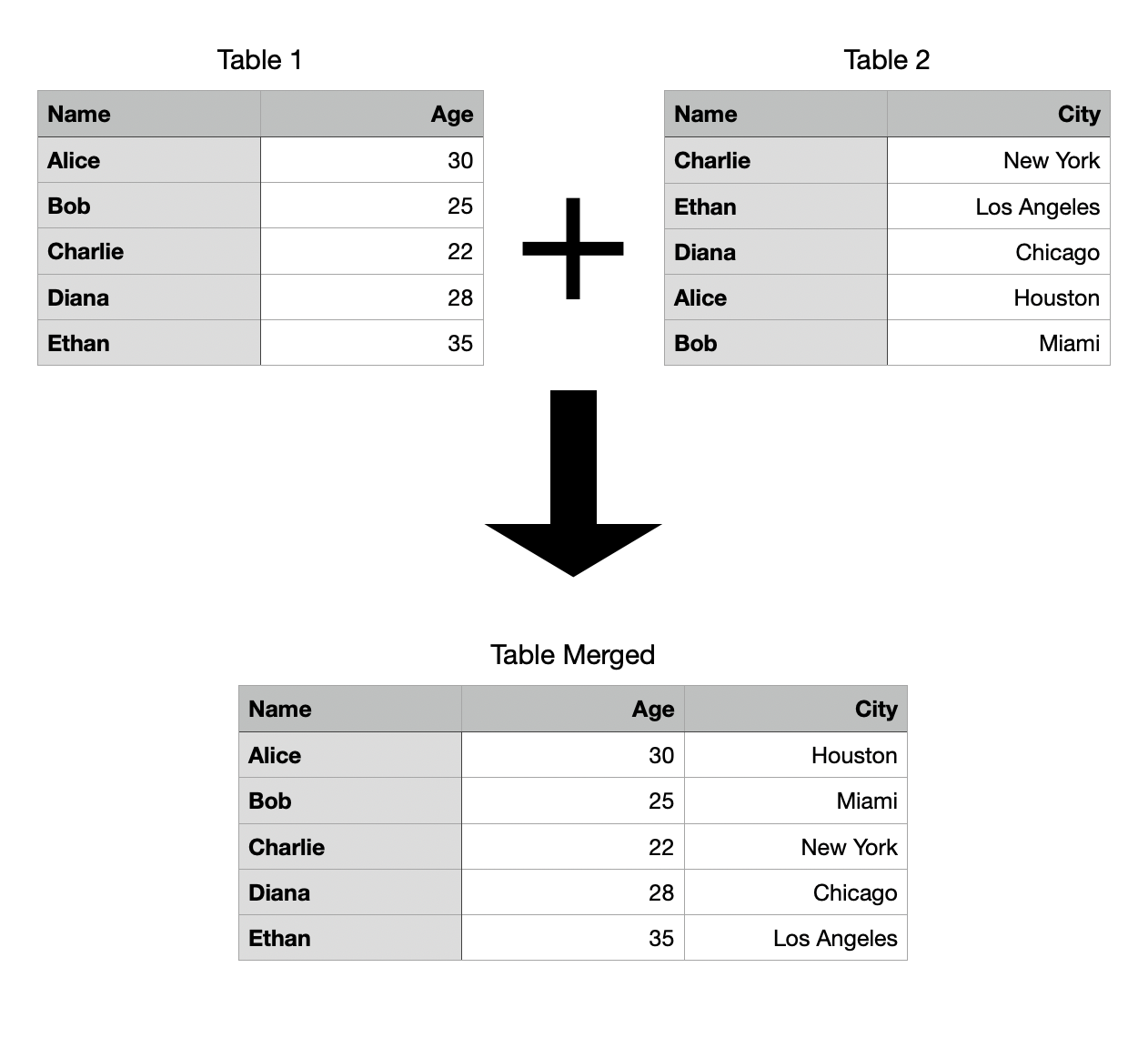 CSV files combination diagram showing how matching columns are used to merge data